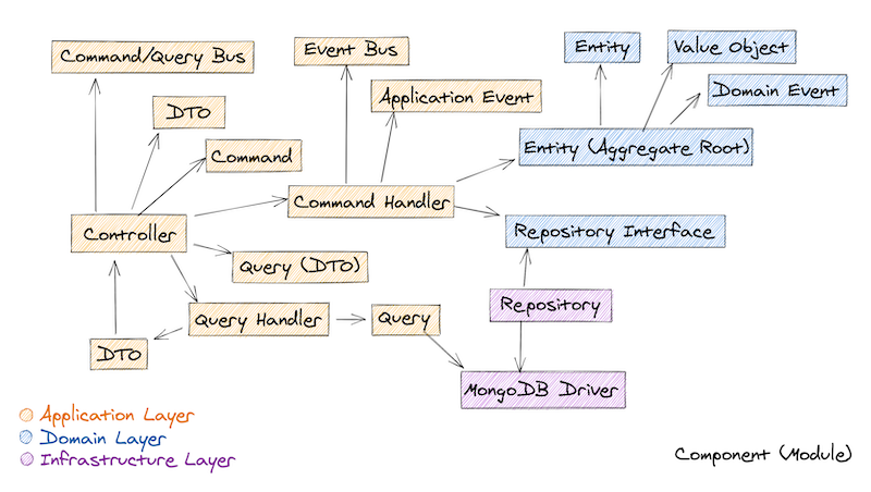 Node.js API